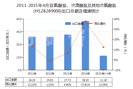 2011-2015年4月亞氯酸鹽、次溴酸鹽及其他次氯酸鹽(HS28289000)出口總額及增速統(tǒng)計(jì)